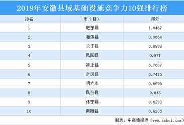 2019年安徽县域基础设施竞争力10强排行榜