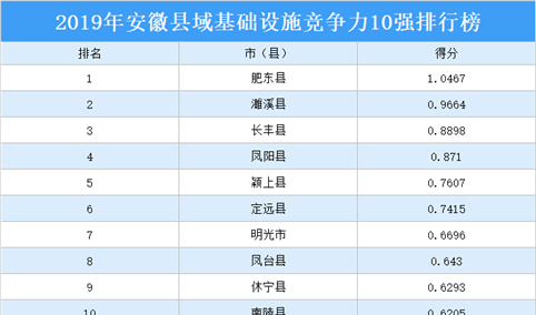 2019年安徽县域基础设施竞争力10强排行榜