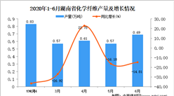 2020年6月湖南省化學纖維產量及增長情況分析