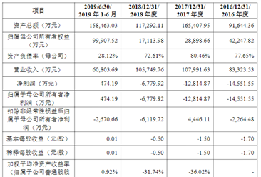 芯原微電子（上海）首次發布在科創板上市  上市主要存在風險分析（圖）