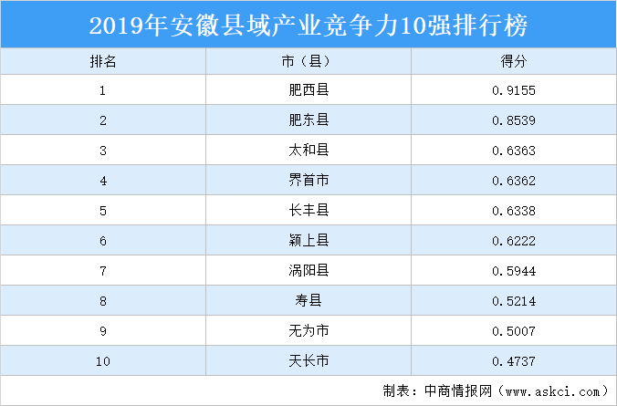 2019年安徽縣域產業競爭力10強排行榜
