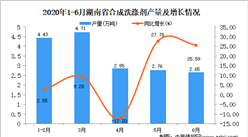 2020年6月湖南省合成洗滌劑產量同比增長12.76%