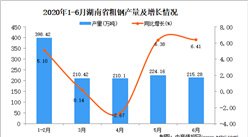 2020年1-6月湖南省粗钢产量同比增长4.27%