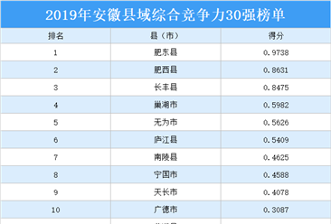 2019年安徽縣域綜合競爭力30強排行榜