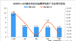 2020年1-6月湖南省農用氮磷鉀化肥產量為26.04萬噸 同比增長3.17%