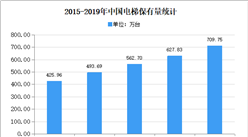 2020年中國電梯行業市場現狀分析（圖）