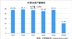 部分區域水泥價格持續回升 2020年中國水泥行業發展現狀分析（圖）