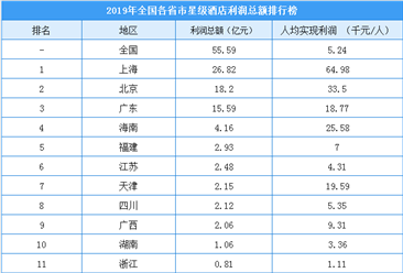 2019年全国各省市星级酒店利润总额排行榜：上海/北京/广东排名前三