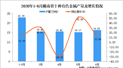 2020年6月湖南省十種有色金屬產量及增長情況分析