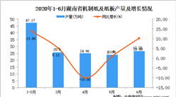 2020年1-6月湖南省機制紙及紙板產量同比增長3.57%