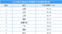 2019年度全國各省市星級酒店出租率排行榜：北京酒店入住率最高（附榜單）