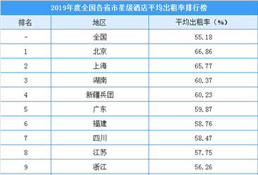 2019年度全国各省市星级酒店出租率排行榜：北京酒店入住率最高（附榜单）