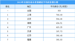 2019年度各省市星级酒店平均房价排行榜：上海房价最高  海南升至第三