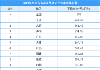 2019年度各省市星级酒店平均房价排行榜：上海房价最高  海南升至第三