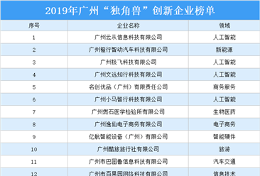2019年广州“独角兽”创新企业榜单：云从科技等13家企业上榜（附榜单）