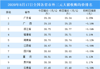 2020年8月17日全国各省市生猪价格排行榜：全国生猪价格主流下跌（附排名）