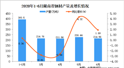 2020年1-6月湖南省鋼材產量為1262.71萬噸 同比增長0.93%