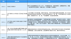 2020年中国电梯行业最新政策汇总一览（表）
