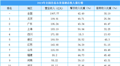 2019年全國各省市星級酒店收入排行榜：北京酒店收入全國第一（附榜單）