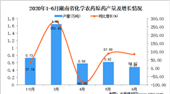 2020年6月湖南省化学农药原药产量及增长情况分析