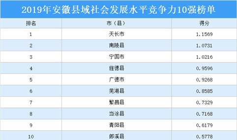 2019年安徽县域社会发展竞争力10强排行榜