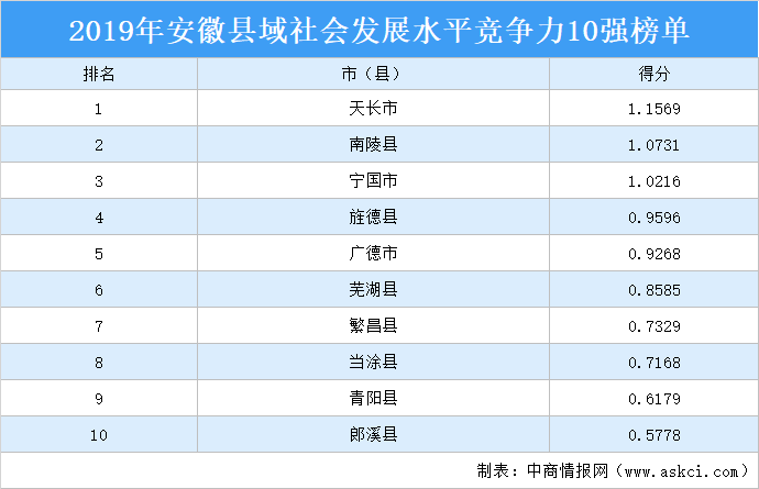 2019年安徽县域社会发展竞争力10强排行榜