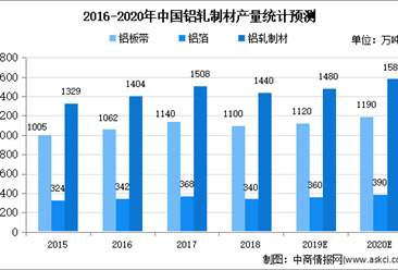 2020年中国铝轧制材行业存在问题及发展前景预测分析
