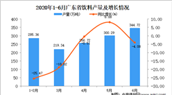 2020年1-6月广东省饮料产量为1408.74万吨 同比下降11.29%