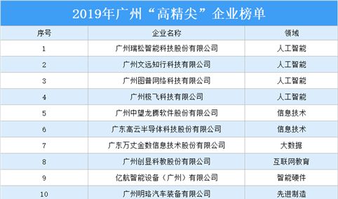 2019年广州“高精尖”企业榜单：共17家企业上榜（附企业名单）
