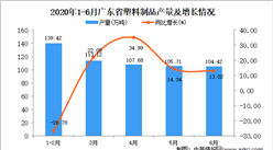 2020年1-6月廣東省塑料制品產量同比增長2.6%
