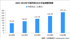 2020年中國網絡安全市場支出或近80億美元（附網絡安全行業政策一覽）