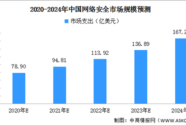 2020年中国网络安全市场支出或近80亿美元（附网络安全行业政策一览）