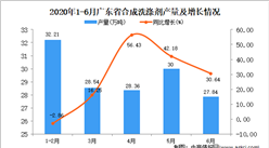 2020年1-6月广东省合成洗涤剂产量为147.09万吨 同比增长23.4%