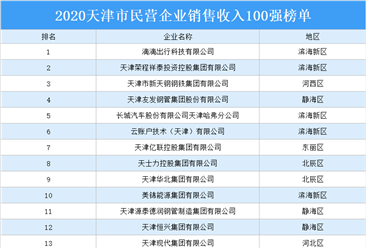 2020天津市民营企业销售收入百强排行榜