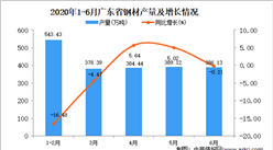 2020年1-6月廣東省鋼材產量同比下降2.8%