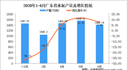 2020年1-6月廣東省水泥產量為6940.89萬噸 同比下降6.28%
