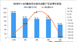 2020年1-6月湖南省交流電動機產量同比下降16.68%