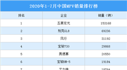 2020年1-7月中国MPV车型销量排行榜