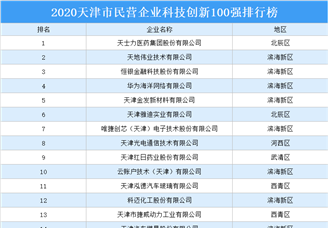 2020天津市民营企业科技创新100强排行榜