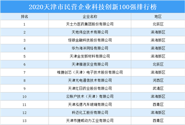 2020天津市民营企业科技创新100强排行榜