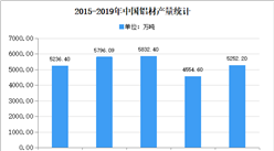 2020年中國鋁軋制材行業市場現狀分析