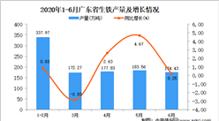 2020年1-6月廣東省生鐵產量為1046.07萬噸 同比增長1.06%