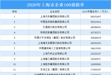 2020年上海市企業100強排行榜