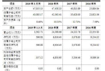 深圳市燕麦科技首次发布在科创板上市  上市主要存在风险分析（图）