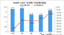 2020年6月廣東省紗產量及增長情況分析