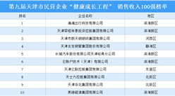 第九屆天津市民營企業“健康成長工程” 銷售收入100強榜單出爐（附全榜單）
