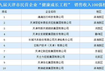第九届天津市民营企业“健康成长工程” 销售收入100强榜单出炉（附全榜单）