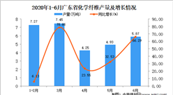 2020年1-6月广东省化学纤维产量为31.5万吨 同比增长48.58%