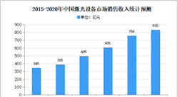 2020年中國激光行業市場規模及發展趨勢預測分析