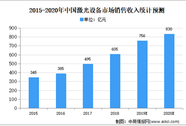 2020年中国激光行业市场规模及发展趋势预测分析
